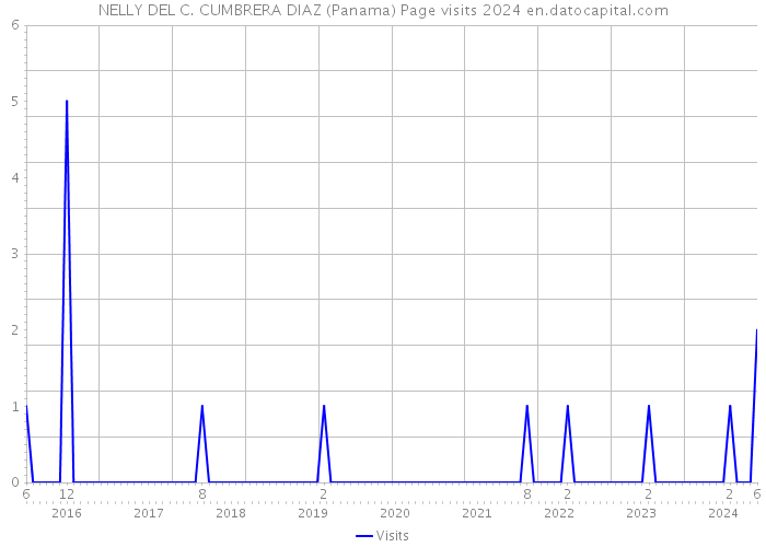 NELLY DEL C. CUMBRERA DIAZ (Panama) Page visits 2024 
