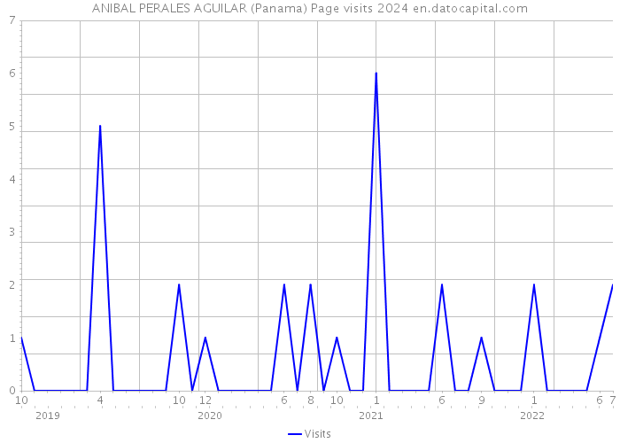 ANIBAL PERALES AGUILAR (Panama) Page visits 2024 