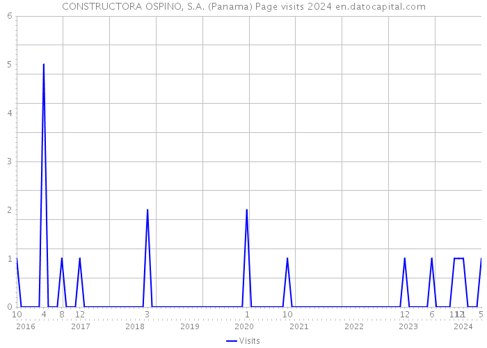 CONSTRUCTORA OSPINO, S.A. (Panama) Page visits 2024 