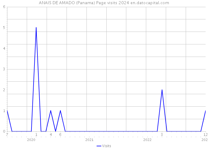 ANAIS DE AMADO (Panama) Page visits 2024 