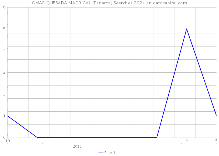 OMAR QUESADA MADRIGAL (Panama) Searches 2024 