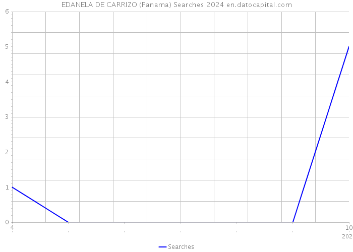 EDANELA DE CARRIZO (Panama) Searches 2024 