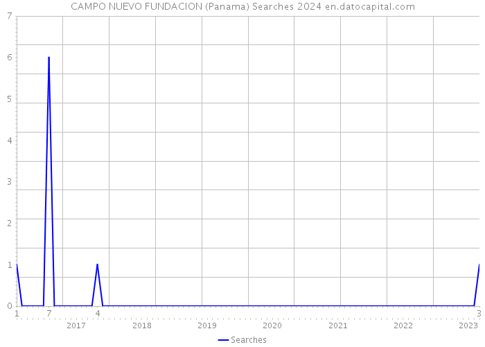 CAMPO NUEVO FUNDACION (Panama) Searches 2024 
