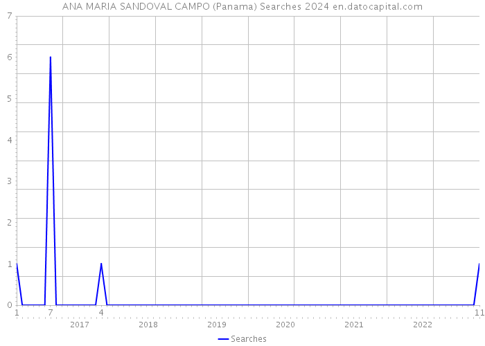 ANA MARIA SANDOVAL CAMPO (Panama) Searches 2024 