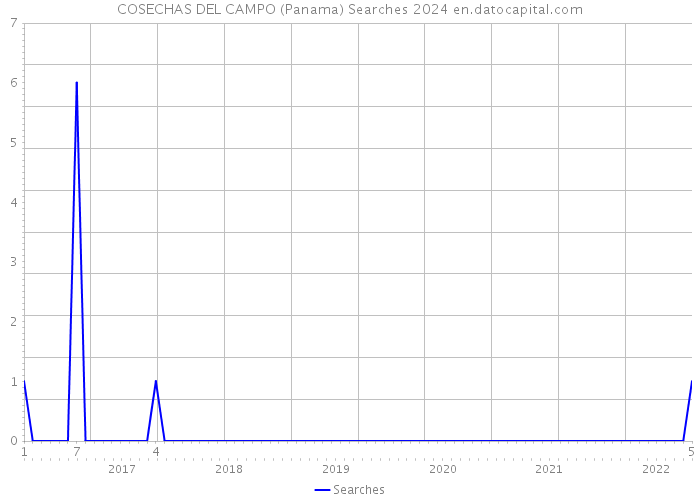 COSECHAS DEL CAMPO (Panama) Searches 2024 
