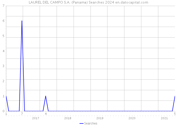 LAUREL DEL CAMPO S.A. (Panama) Searches 2024 