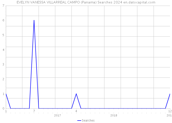 EVELYN VANESSA VILLARREAL CAMPO (Panama) Searches 2024 