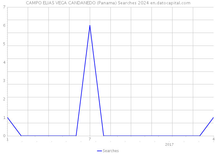 CAMPO ELIAS VEGA CANDANEDO (Panama) Searches 2024 