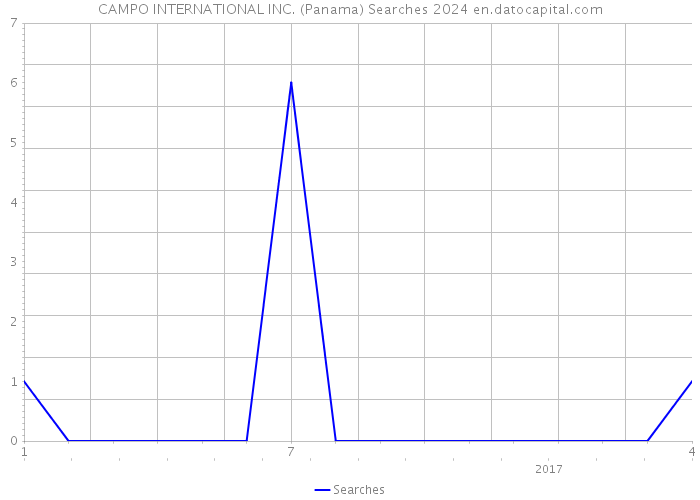 CAMPO INTERNATIONAL INC. (Panama) Searches 2024 