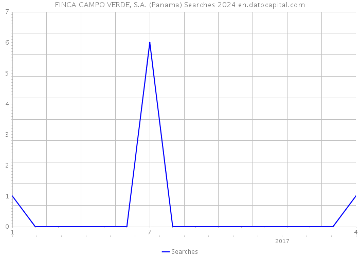 FINCA CAMPO VERDE, S.A. (Panama) Searches 2024 