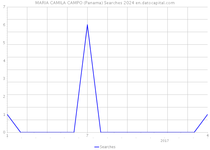 MARIA CAMILA CAMPO (Panama) Searches 2024 
