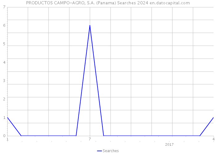 PRODUCTOS CAMPO-AGRO, S.A. (Panama) Searches 2024 