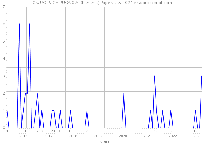 GRUPO PUGA PUGA,S.A. (Panama) Page visits 2024 