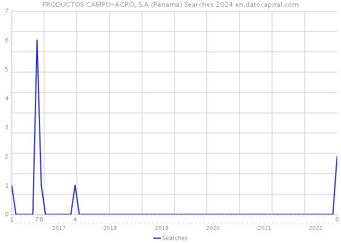 PRODUCTOS CAMPO-AGRO, S.A (Panama) Searches 2024 
