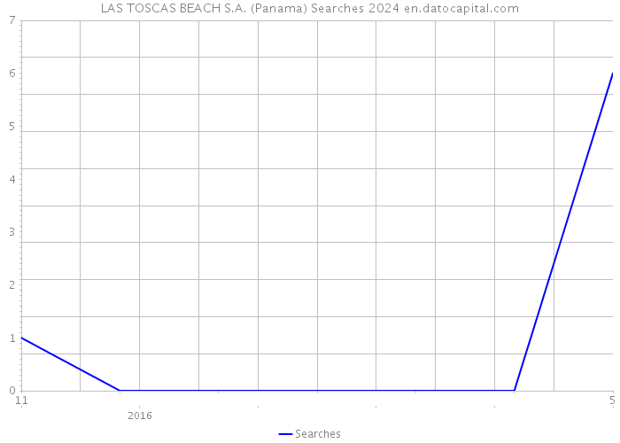LAS TOSCAS BEACH S.A. (Panama) Searches 2024 