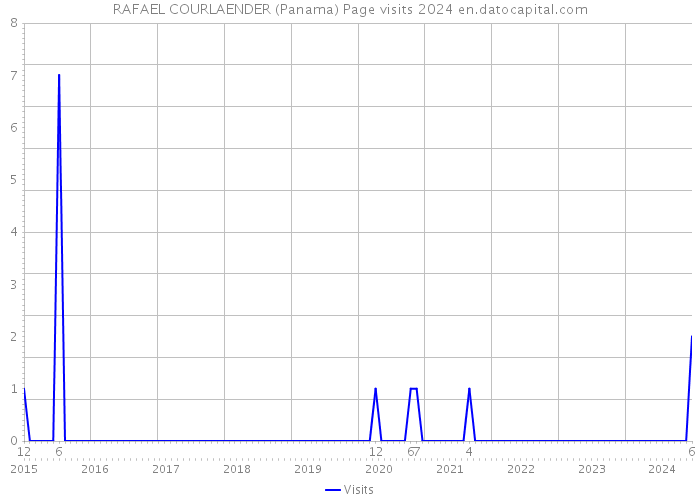 RAFAEL COURLAENDER (Panama) Page visits 2024 
