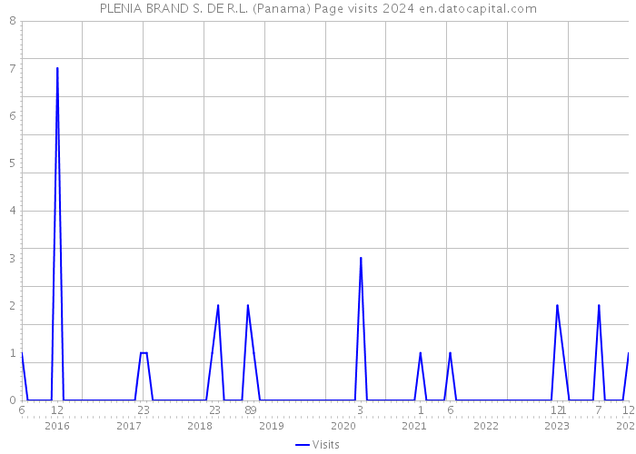PLENIA BRAND S. DE R.L. (Panama) Page visits 2024 
