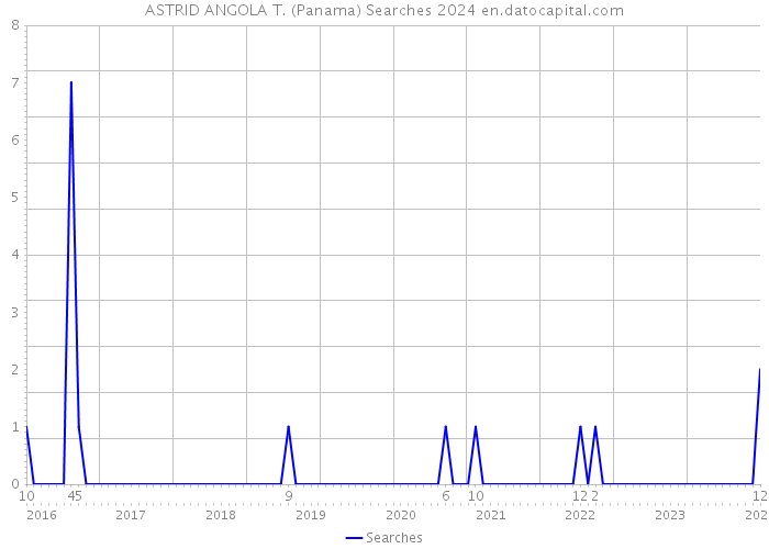 ASTRID ANGOLA T. (Panama) Searches 2024 