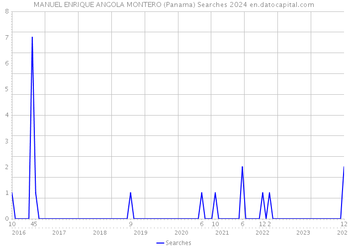 MANUEL ENRIQUE ANGOLA MONTERO (Panama) Searches 2024 