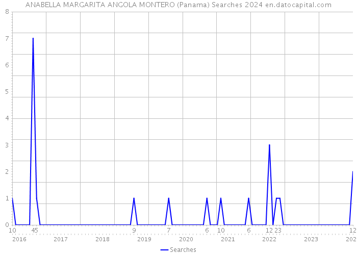 ANABELLA MARGARITA ANGOLA MONTERO (Panama) Searches 2024 