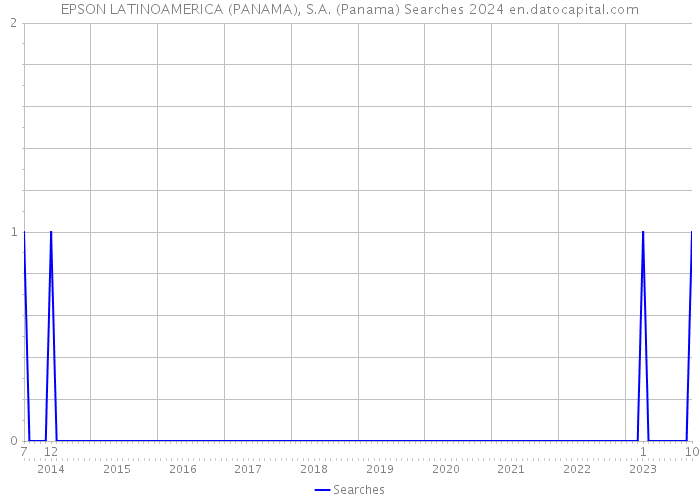EPSON LATINOAMERICA (PANAMA), S.A. (Panama) Searches 2024 