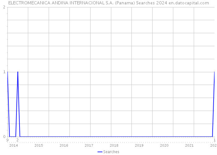 ELECTROMECANICA ANDINA INTERNACIONAL S.A. (Panama) Searches 2024 