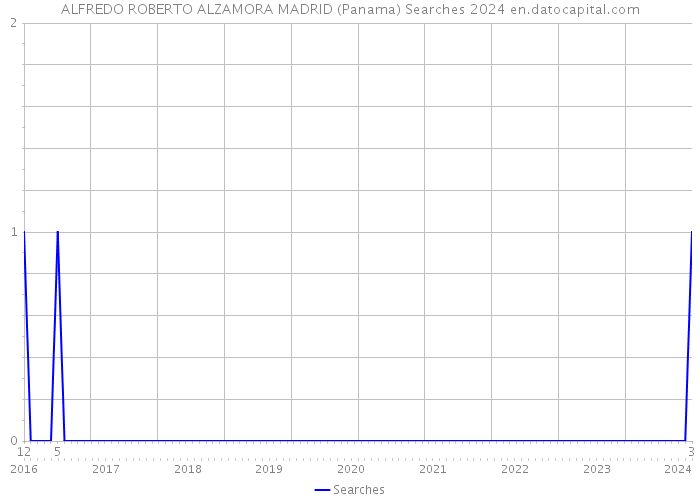 ALFREDO ROBERTO ALZAMORA MADRID (Panama) Searches 2024 