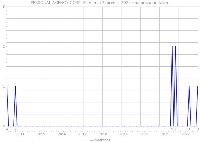 PERSONAL AGENCY CORP. (Panama) Searches 2024 