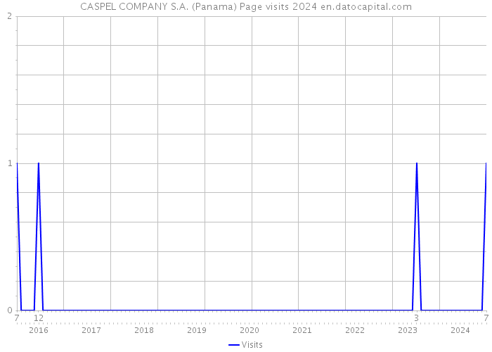 CASPEL COMPANY S.A. (Panama) Page visits 2024 