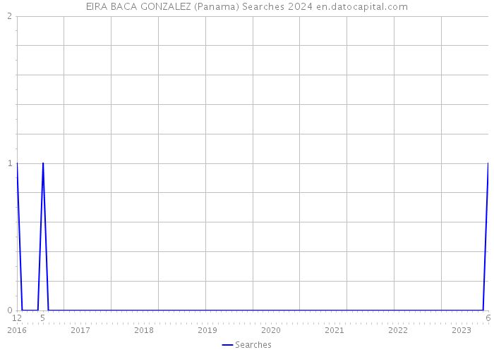 EIRA BACA GONZALEZ (Panama) Searches 2024 
