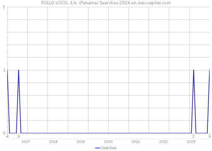 POLLO LOCO, S.A. (Panama) Searches 2024 