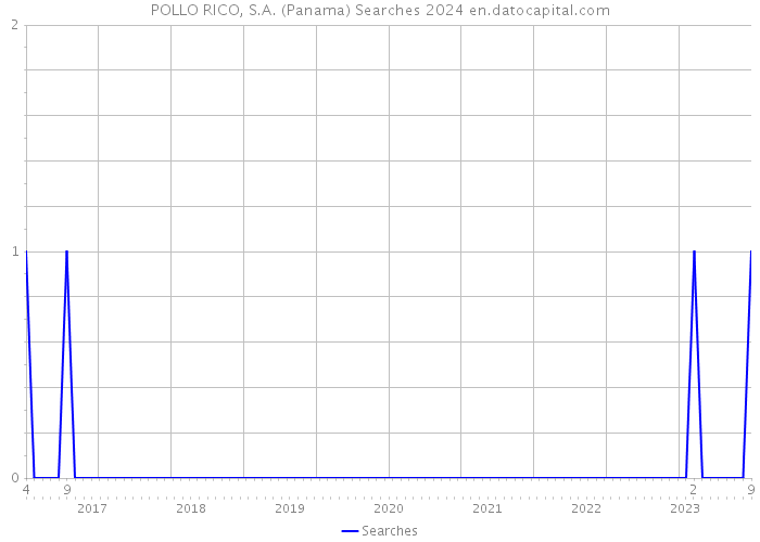POLLO RICO, S.A. (Panama) Searches 2024 