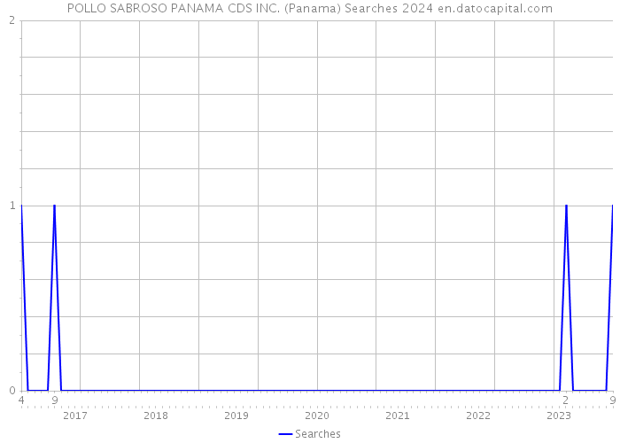 POLLO SABROSO PANAMA CDS INC. (Panama) Searches 2024 