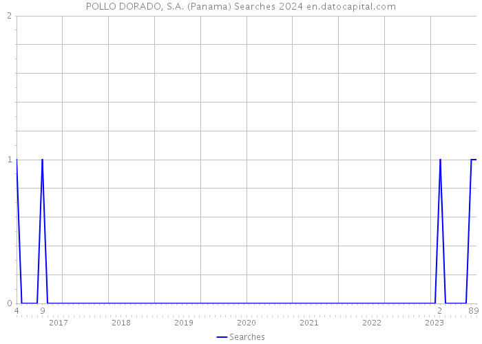 POLLO DORADO, S.A. (Panama) Searches 2024 