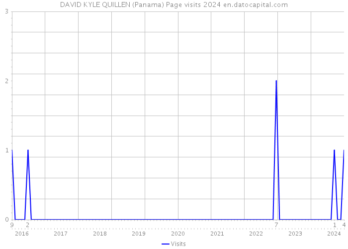 DAVID KYLE QUILLEN (Panama) Page visits 2024 