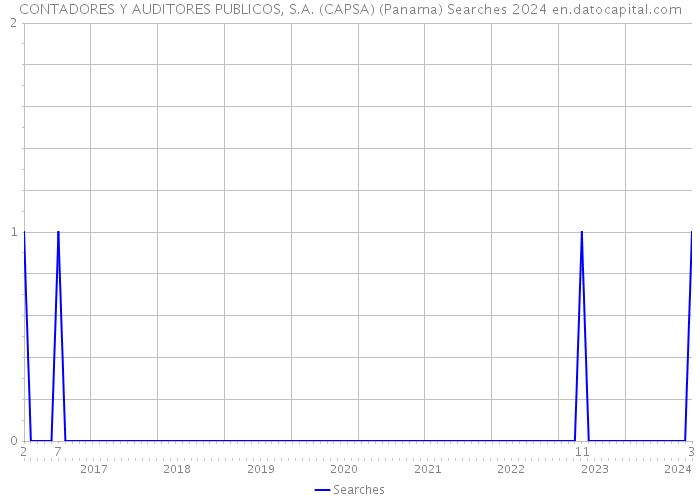 CONTADORES Y AUDITORES PUBLICOS, S.A. (CAPSA) (Panama) Searches 2024 