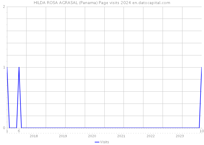 HILDA ROSA AGRASAL (Panama) Page visits 2024 