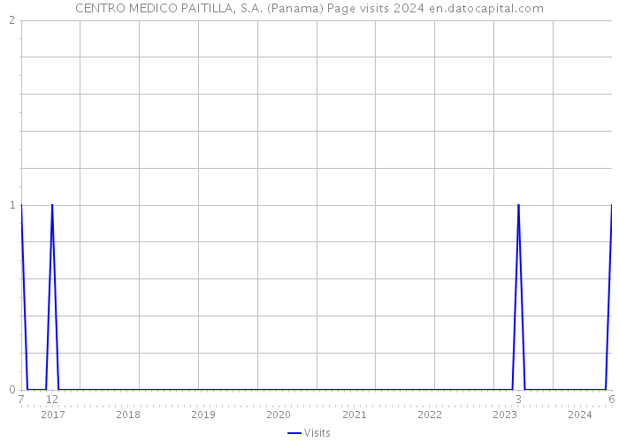 CENTRO MEDICO PAITILLA, S.A. (Panama) Page visits 2024 