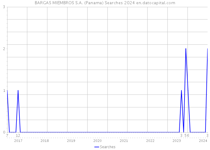 BARGAS MIEMBROS S.A. (Panama) Searches 2024 