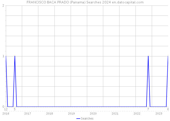 FRANCISCO BACA PRADO (Panama) Searches 2024 