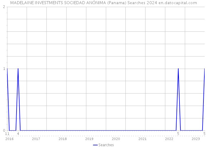 MADELAINE INVESTMENTS SOCIEDAD ANÓNIMA (Panama) Searches 2024 