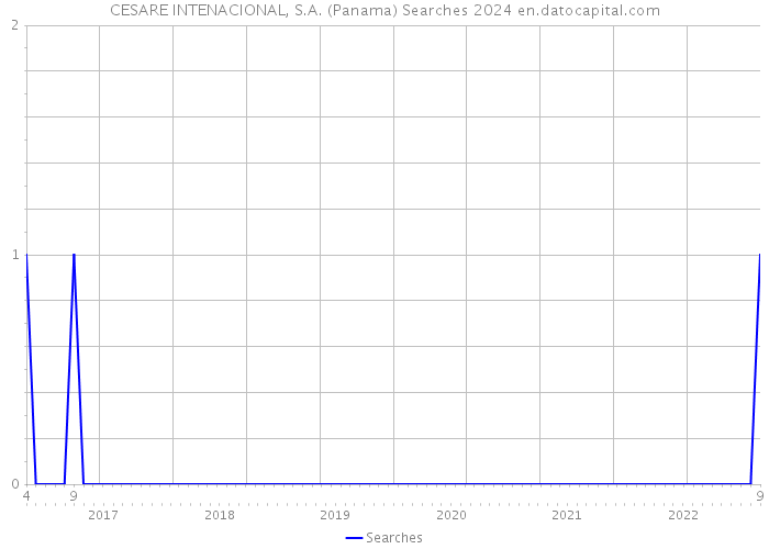CESARE INTENACIONAL, S.A. (Panama) Searches 2024 