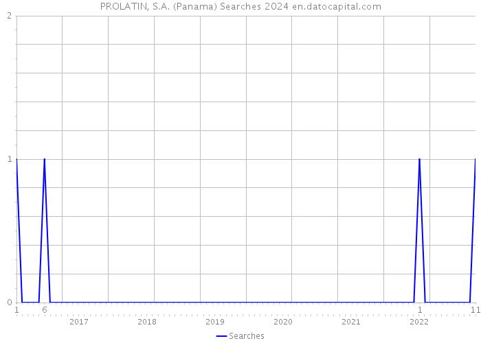 PROLATIN, S.A. (Panama) Searches 2024 