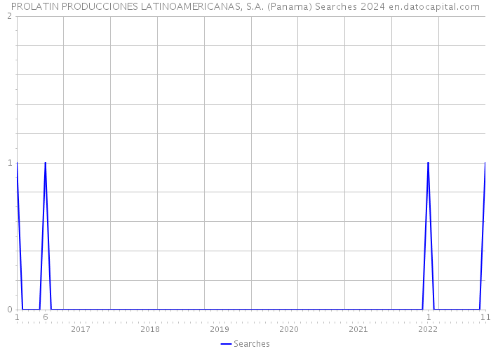 PROLATIN PRODUCCIONES LATINOAMERICANAS, S.A. (Panama) Searches 2024 