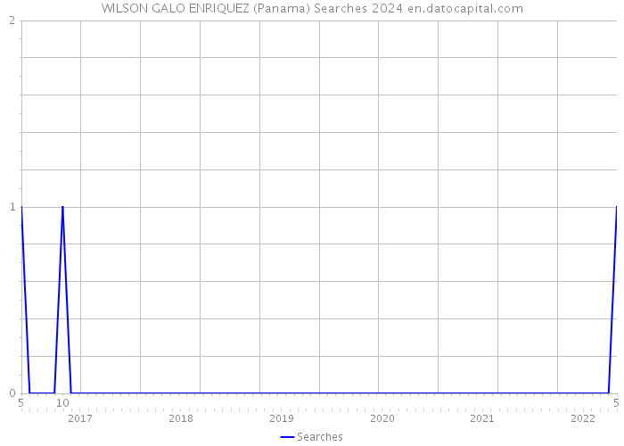 WILSON GALO ENRIQUEZ (Panama) Searches 2024 