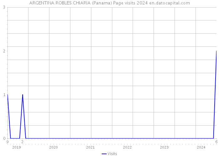 ARGENTINA ROBLES CHIARIA (Panama) Page visits 2024 