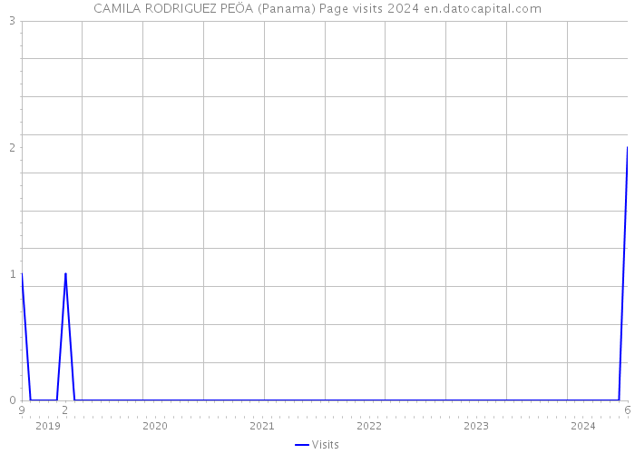 CAMILA RODRIGUEZ PEÖA (Panama) Page visits 2024 