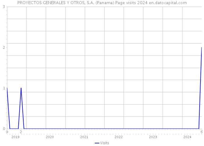 PROYECTOS GENERALES Y OTROS, S.A. (Panama) Page visits 2024 