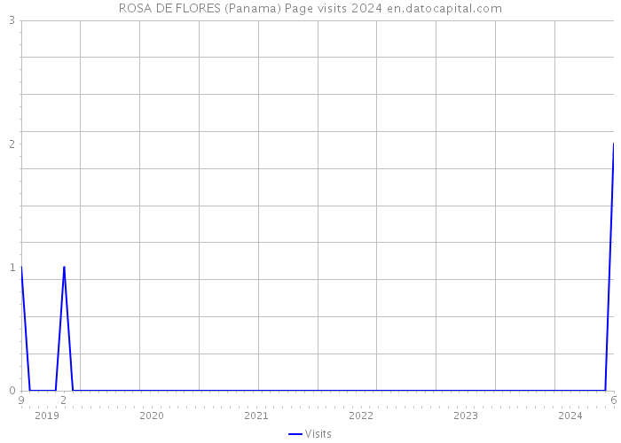 ROSA DE FLORES (Panama) Page visits 2024 