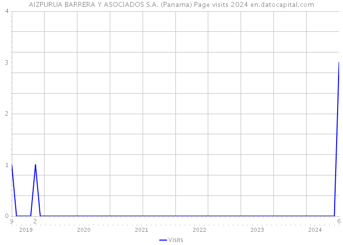 AIZPURUA BARRERA Y ASOCIADOS S.A. (Panama) Page visits 2024 